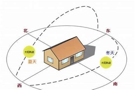 怎么看房子的朝向|怎么看房子坐向朝向？掌握这5种方法，轻松判断房子坐向朝向！